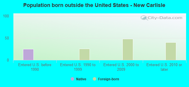 Population born outside the United States - New Carlisle