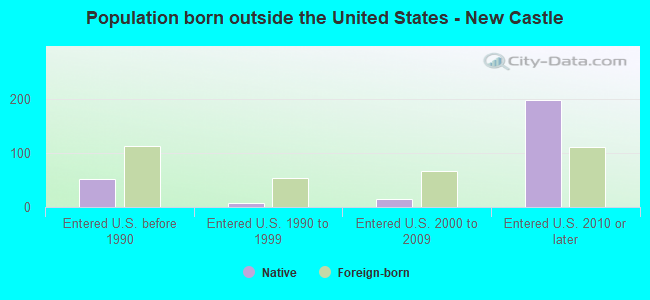 Population born outside the United States - New Castle