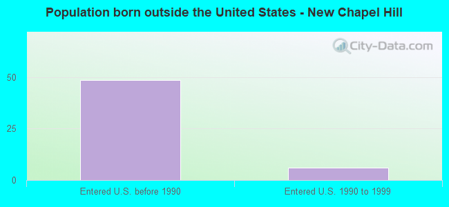Population born outside the United States - New Chapel Hill
