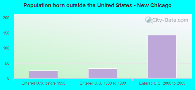 Population born outside the United States - New Chicago