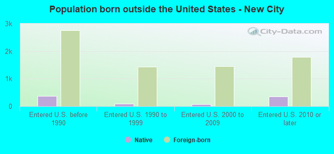 Population born outside the United States - New City