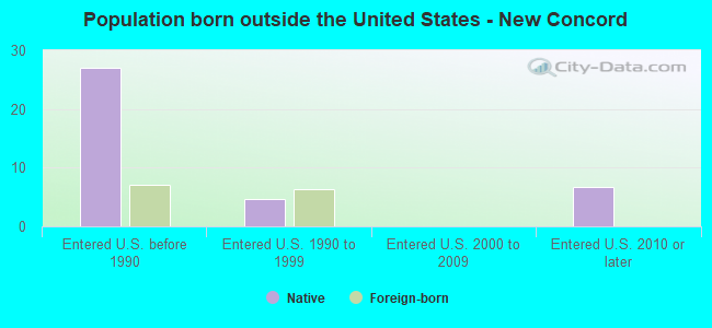 Population born outside the United States - New Concord
