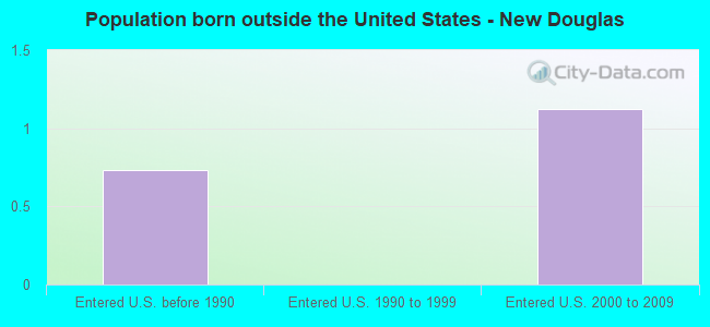 Population born outside the United States - New Douglas