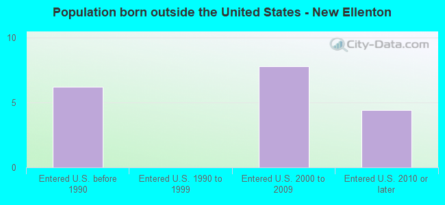 Population born outside the United States - New Ellenton