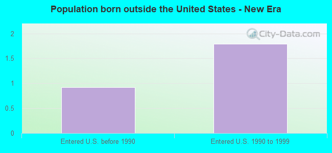 Population born outside the United States - New Era