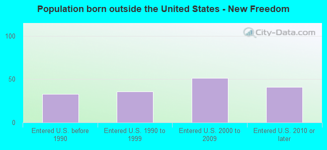 Population born outside the United States - New Freedom