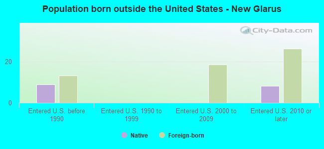 Population born outside the United States - New Glarus