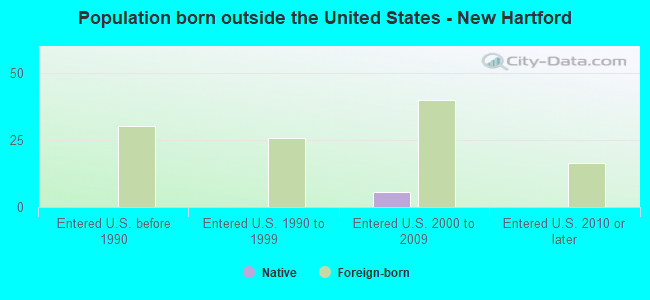 Population born outside the United States - New Hartford