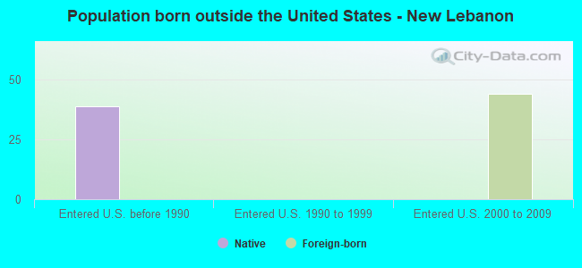 Population born outside the United States - New Lebanon