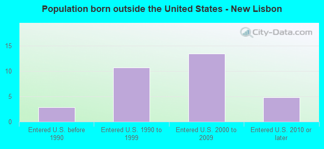 Population born outside the United States - New Lisbon