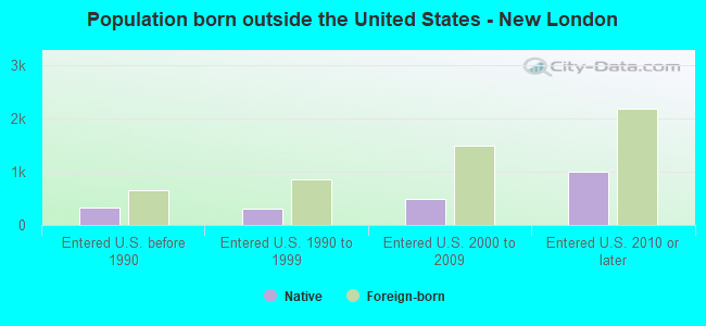 Population born outside the United States - New London