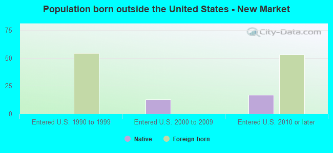 Population born outside the United States - New Market