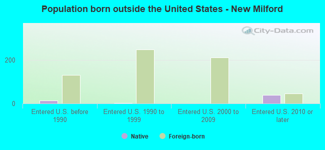 Population born outside the United States - New Milford