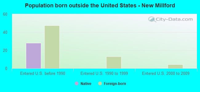 Population born outside the United States - New Millford