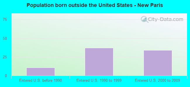 Population born outside the United States - New Paris