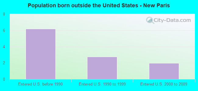 Population born outside the United States - New Paris