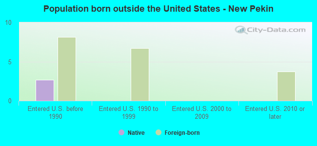 Population born outside the United States - New Pekin