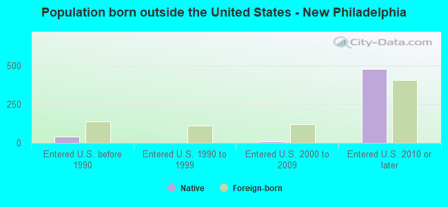 Population born outside the United States - New Philadelphia