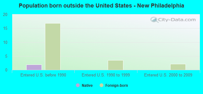 Population born outside the United States - New Philadelphia