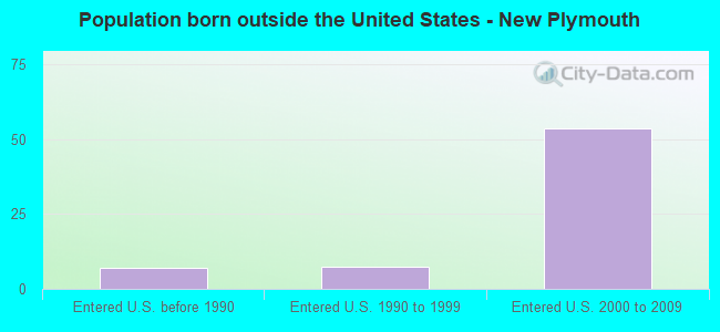 Population born outside the United States - New Plymouth