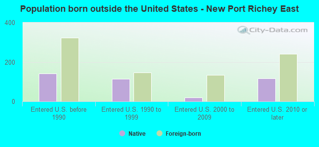 Population born outside the United States - New Port Richey East
