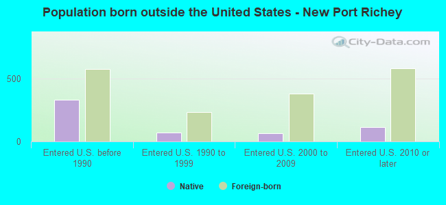 Population born outside the United States - New Port Richey