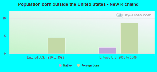 Population born outside the United States - New Richland