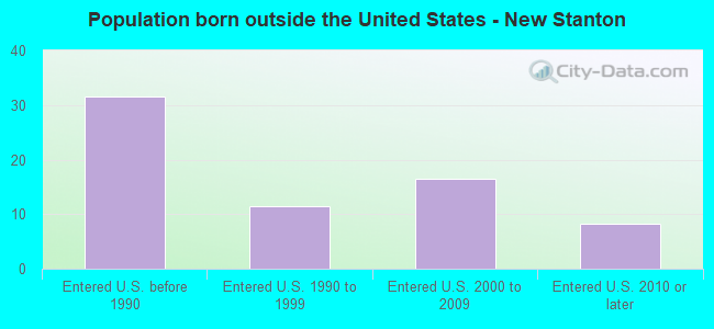 Population born outside the United States - New Stanton