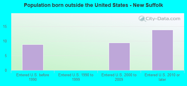 Population born outside the United States - New Suffolk