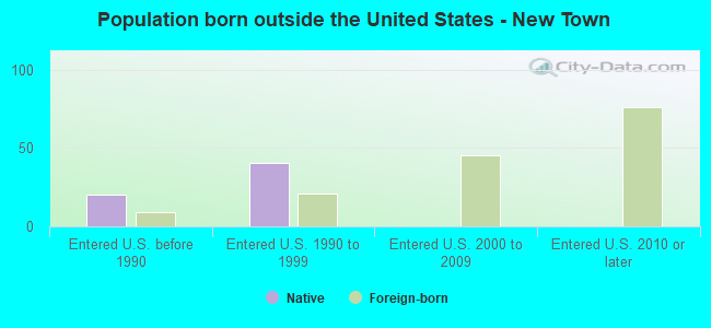 Population born outside the United States - New Town