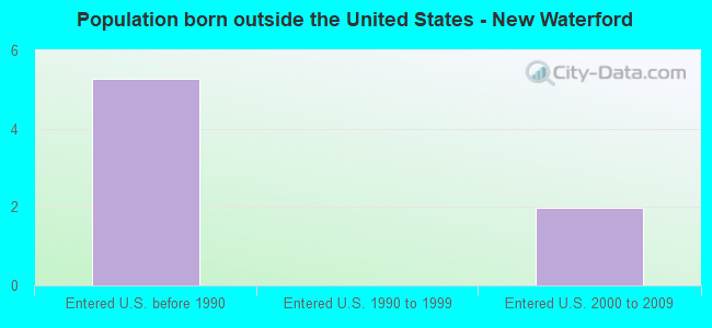 Population born outside the United States - New Waterford