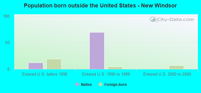 Population born outside the United States - New Windsor