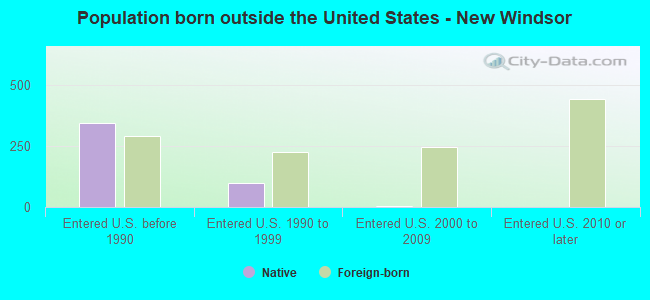 Population born outside the United States - New Windsor
