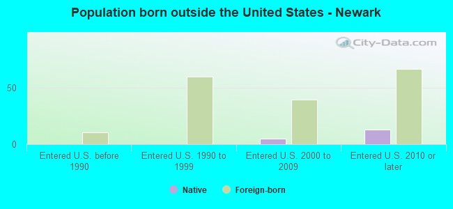 Population born outside the United States - Newark