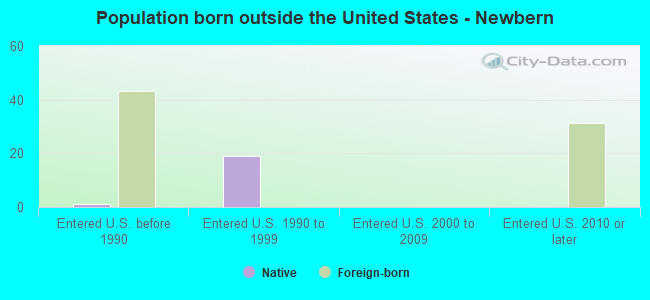 Population born outside the United States - Newbern