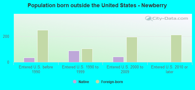 Population born outside the United States - Newberry