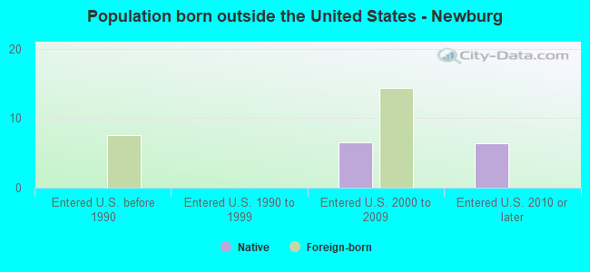 Population born outside the United States - Newburg