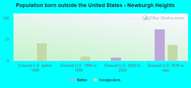 Population born outside the United States - Newburgh Heights