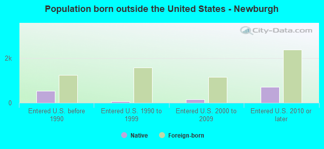 Population born outside the United States - Newburgh