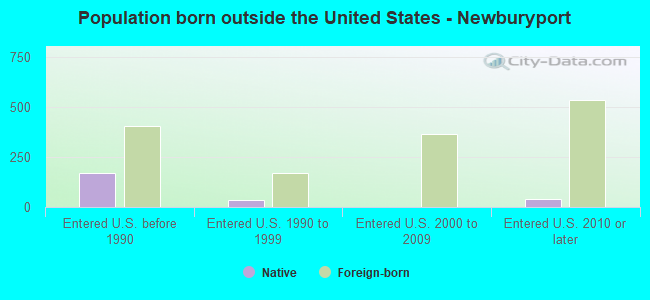 Population born outside the United States - Newburyport