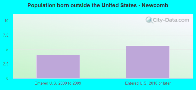 Population born outside the United States - Newcomb