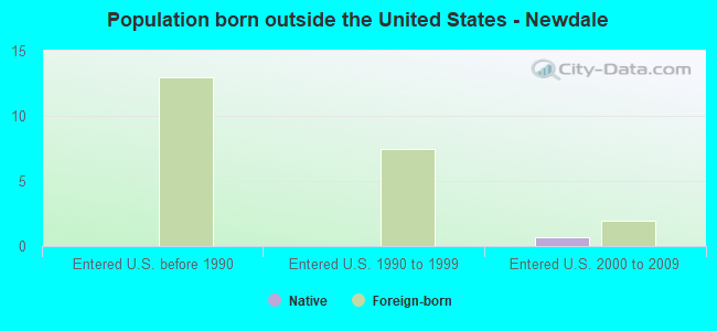 Population born outside the United States - Newdale
