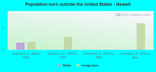 Population born outside the United States - Newell