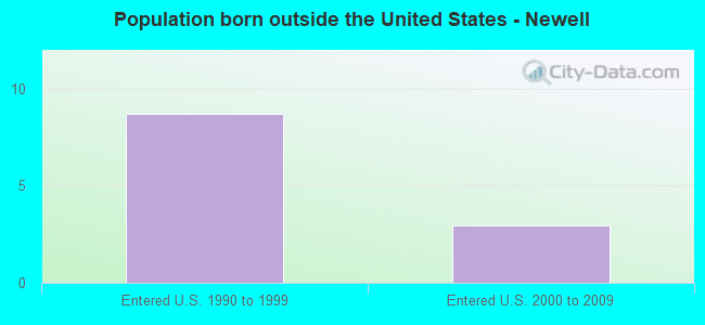 Population born outside the United States - Newell