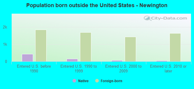 Population born outside the United States - Newington
