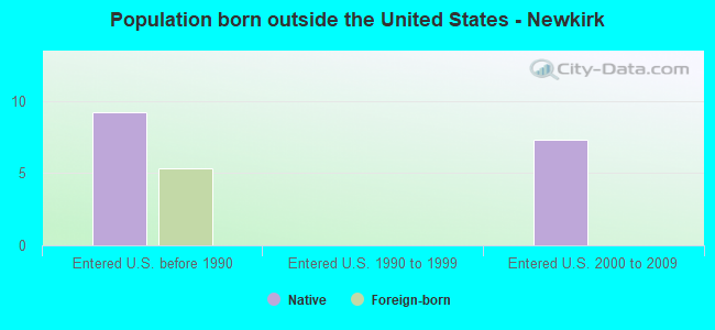 Population born outside the United States - Newkirk