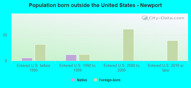 Population born outside the United States - Newport