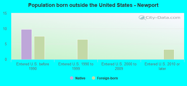 Population born outside the United States - Newport