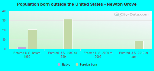 Population born outside the United States - Newton Grove