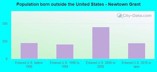 Population born outside the United States - Newtown Grant